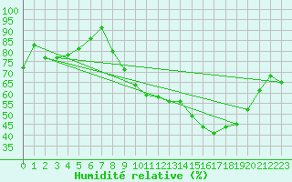 Courbe de l'humidit relative pour Lons-le-Saunier (39)