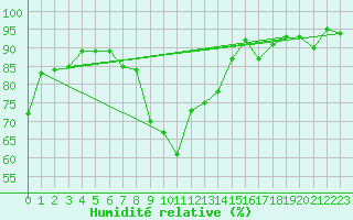Courbe de l'humidit relative pour Setsa