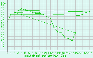 Courbe de l'humidit relative pour Anvers (Be)
