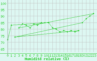 Courbe de l'humidit relative pour Ustka