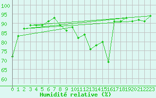 Courbe de l'humidit relative pour Pontoise - Cormeilles (95)