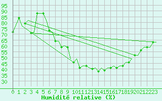 Courbe de l'humidit relative pour Zurich-Kloten