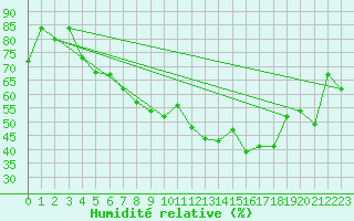 Courbe de l'humidit relative pour Delsbo