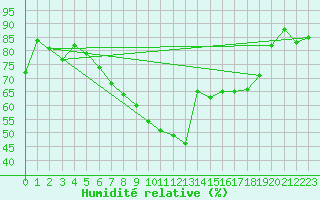 Courbe de l'humidit relative pour Lachen / Galgenen