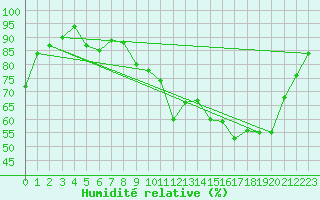 Courbe de l'humidit relative pour Dax (40)