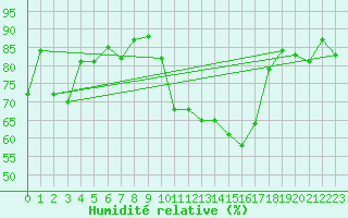 Courbe de l'humidit relative pour Saint-Etienne (42)