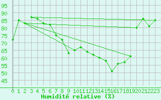 Courbe de l'humidit relative pour Melle (Be)