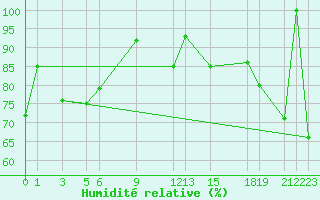 Courbe de l'humidit relative pour le bateau SHIP