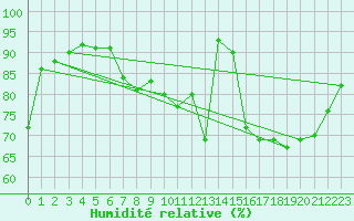 Courbe de l'humidit relative pour Gand (Be)