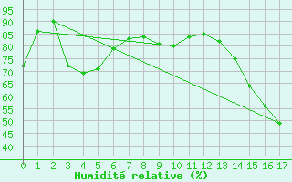 Courbe de l'humidit relative pour Villeroy Radar Site