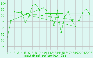 Courbe de l'humidit relative pour Boltigen