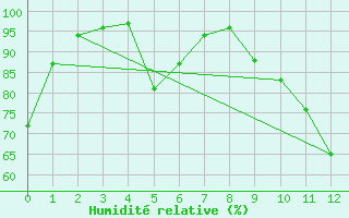 Courbe de l'humidit relative pour St. Stephen, N. B.