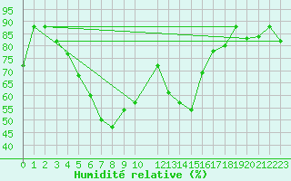 Courbe de l'humidit relative pour Lattakia