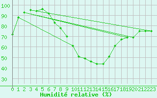 Courbe de l'humidit relative pour Poroszlo