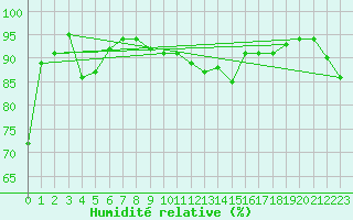 Courbe de l'humidit relative pour Clermont-Ferrand (63)