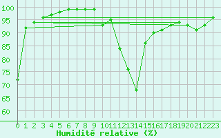 Courbe de l'humidit relative pour Poitiers (86)