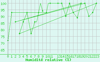 Courbe de l'humidit relative pour Akureyri