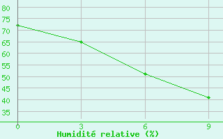 Courbe de l'humidit relative pour Denau