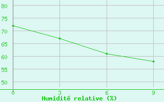 Courbe de l'humidit relative pour Uricky