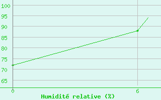 Courbe de l'humidit relative pour Colmar - Houssen (68)