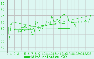 Courbe de l'humidit relative pour Platform J6-a Sea