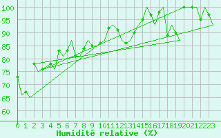 Courbe de l'humidit relative pour Torino / Caselle