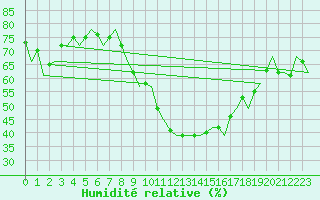 Courbe de l'humidit relative pour Innsbruck-Flughafen