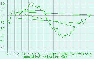 Courbe de l'humidit relative pour Madrid / Barajas (Esp)