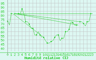 Courbe de l'humidit relative pour Luqa