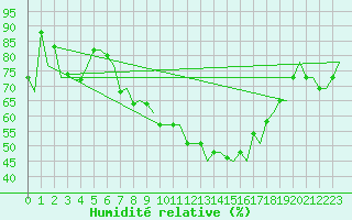 Courbe de l'humidit relative pour Torino / Caselle