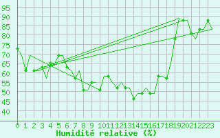 Courbe de l'humidit relative pour Bergamo / Orio Al Serio