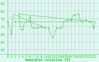 Courbe de l'humidit relative pour Enfidha Hammamet