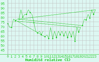Courbe de l'humidit relative pour San Sebastian (Esp)
