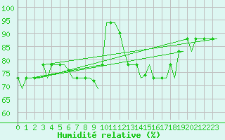 Courbe de l'humidit relative pour San Sebastian (Esp)