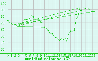 Courbe de l'humidit relative pour Lechfeld