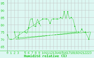 Courbe de l'humidit relative pour Hihifo Ile Wallis