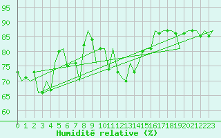 Courbe de l'humidit relative pour Stornoway
