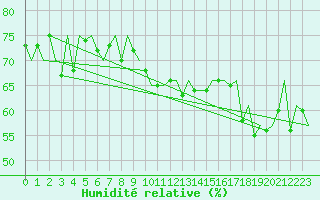 Courbe de l'humidit relative pour Hasvik
