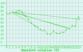 Courbe de l'humidit relative pour Innsbruck-Flughafen