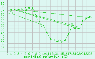 Courbe de l'humidit relative pour Saarbruecken / Ensheim
