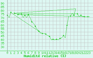 Courbe de l'humidit relative pour Lechfeld