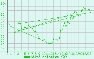 Courbe de l'humidit relative pour Genve (Sw)