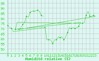 Courbe de l'humidit relative pour Erfurt-Bindersleben