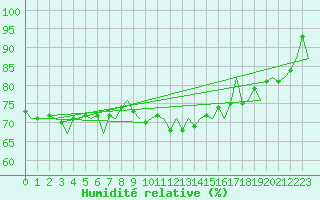 Courbe de l'humidit relative pour Maastricht / Zuid Limburg (PB)