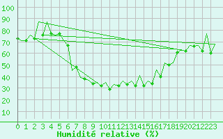 Courbe de l'humidit relative pour Gyor