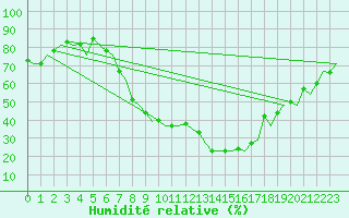 Courbe de l'humidit relative pour Genve (Sw)