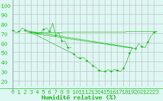 Courbe de l'humidit relative pour Burgos (Esp)