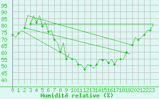Courbe de l'humidit relative pour Hahn