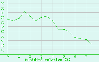 Courbe de l'humidit relative pour Visby Flygplats