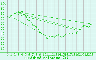 Courbe de l'humidit relative pour Bremen